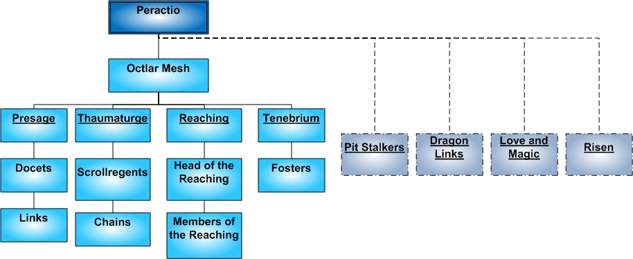 Lucinda: Hierarchy