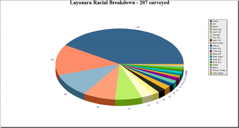 Layonaran PC Racial Breakdown
