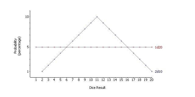 Probability Curve Comparison