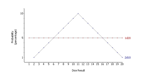 Probability Curve Comparison